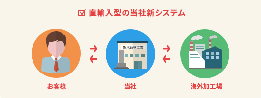 直輸入型の当社新システム